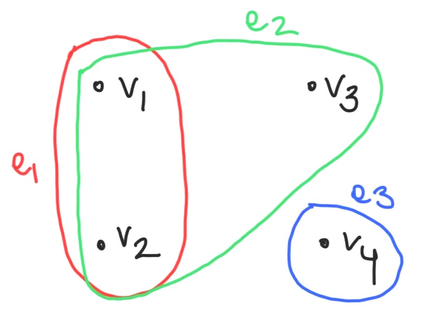 Hypergraph Drawn Normally