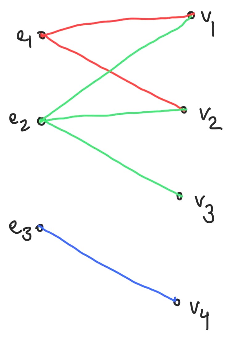 Hypergraph as Incidence Graph