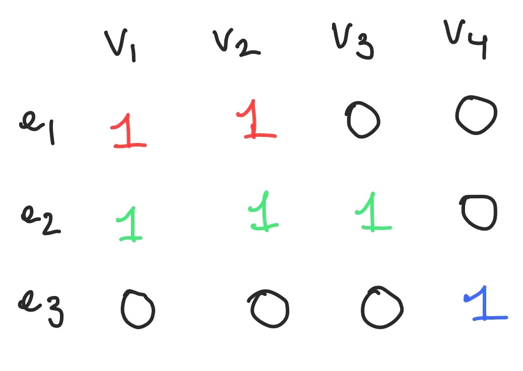 Hypergraph as Incidence Matrix