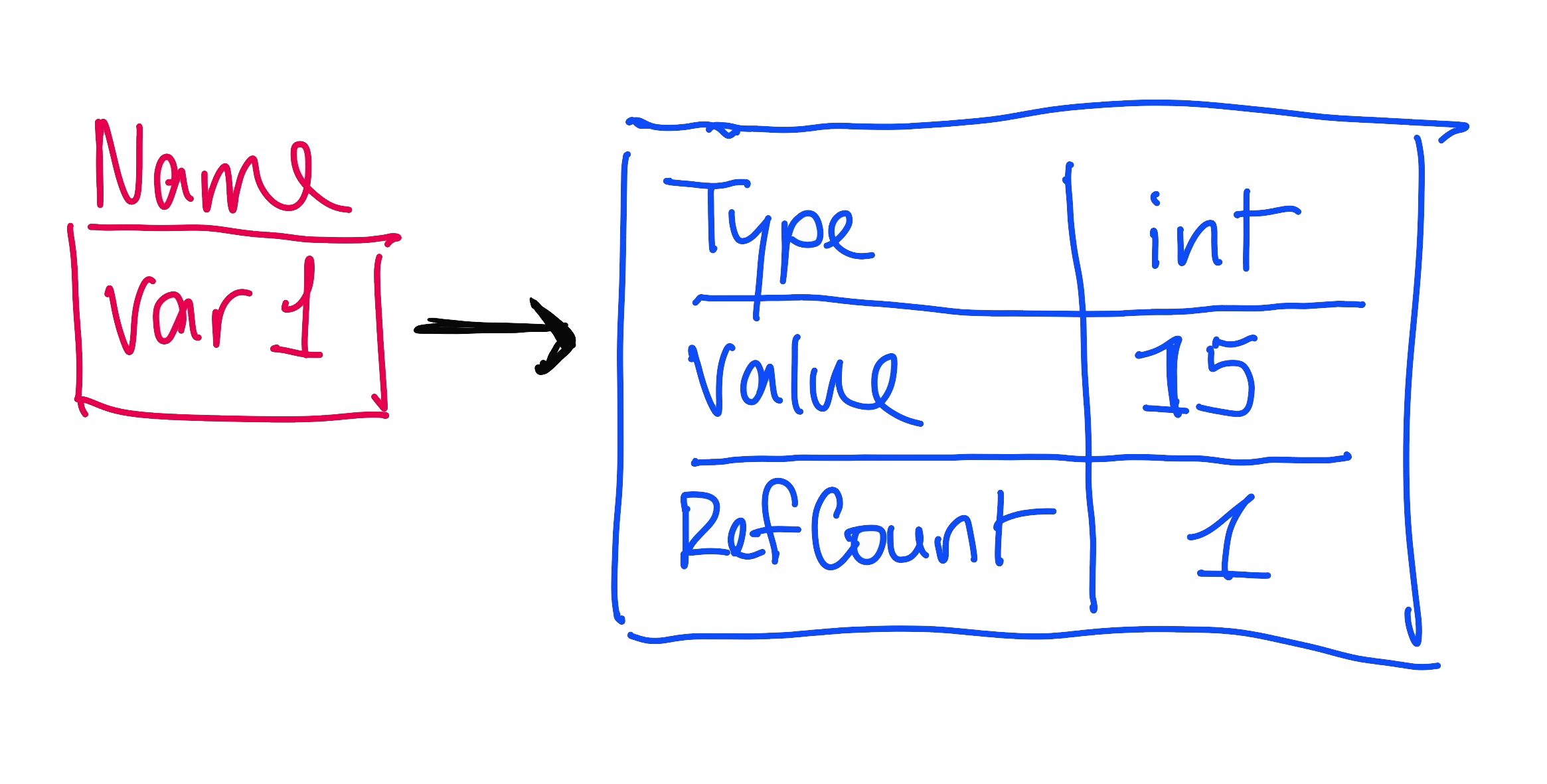 Here, we set the variable var1 to the value 15.