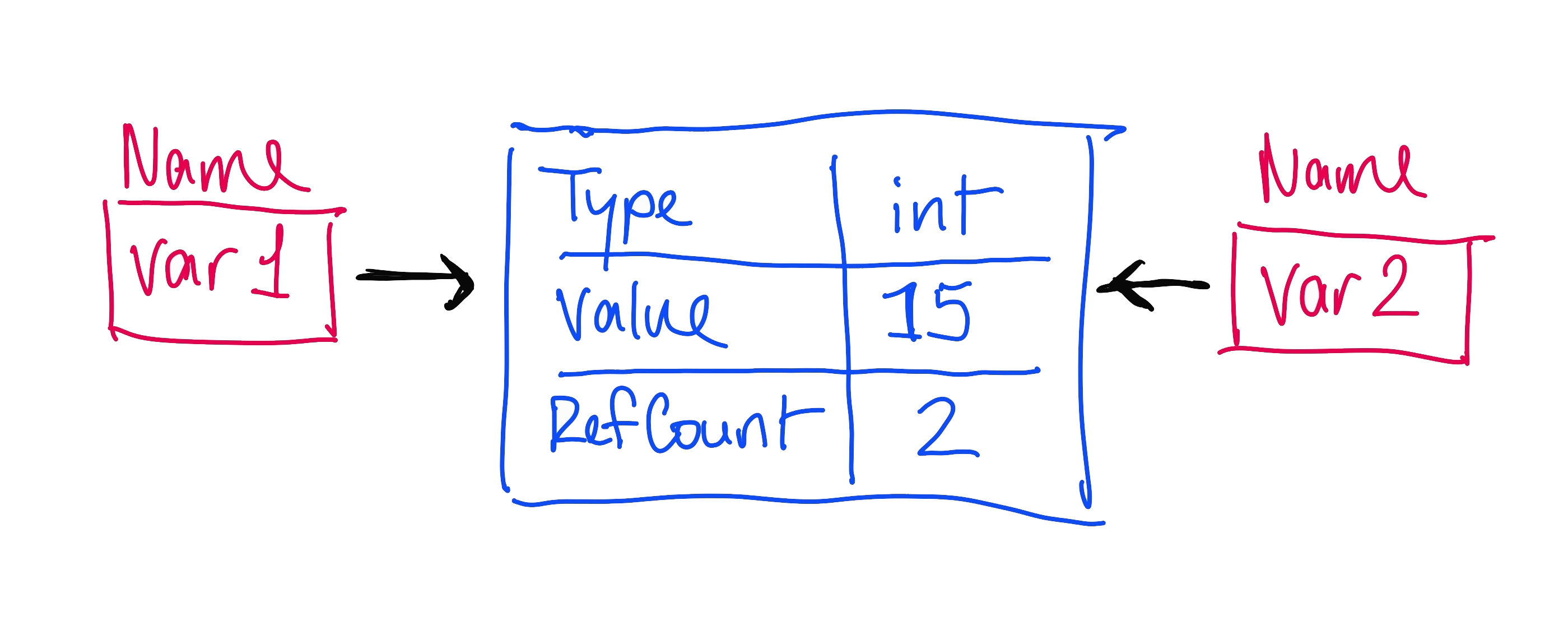 Here, we set the variable var2 to the value 15.