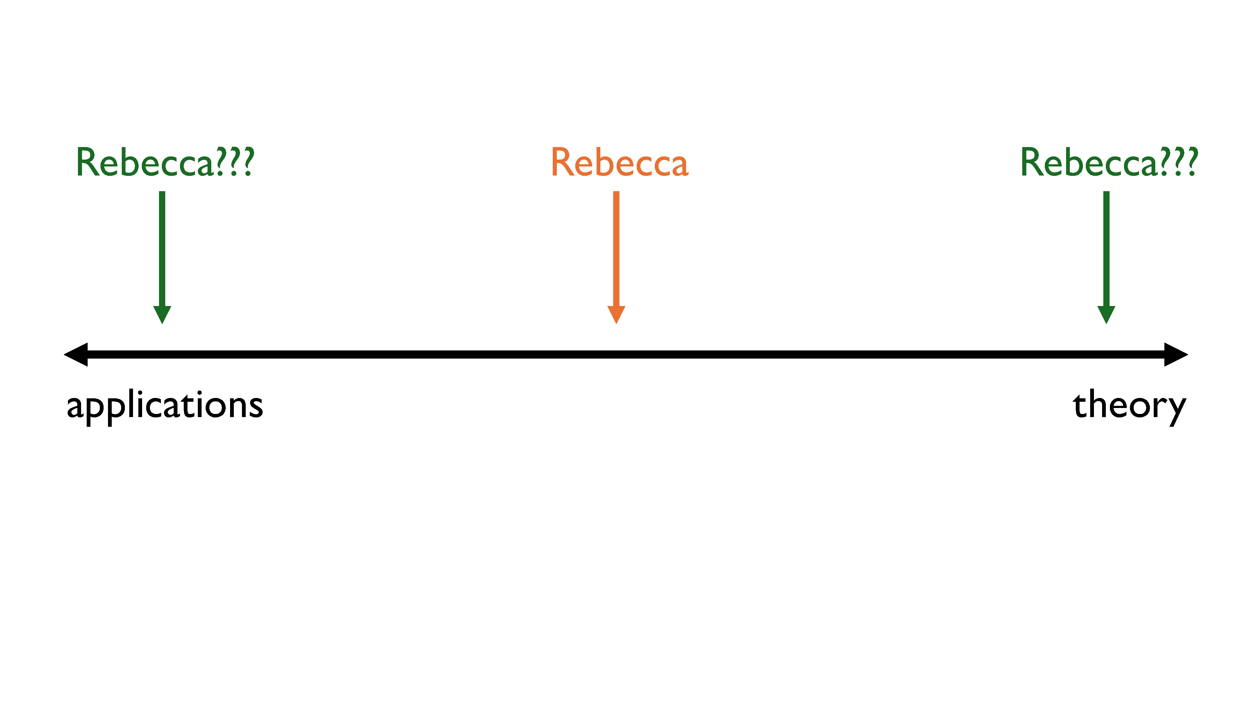 Applications vs theory - Where Rebecca falls now