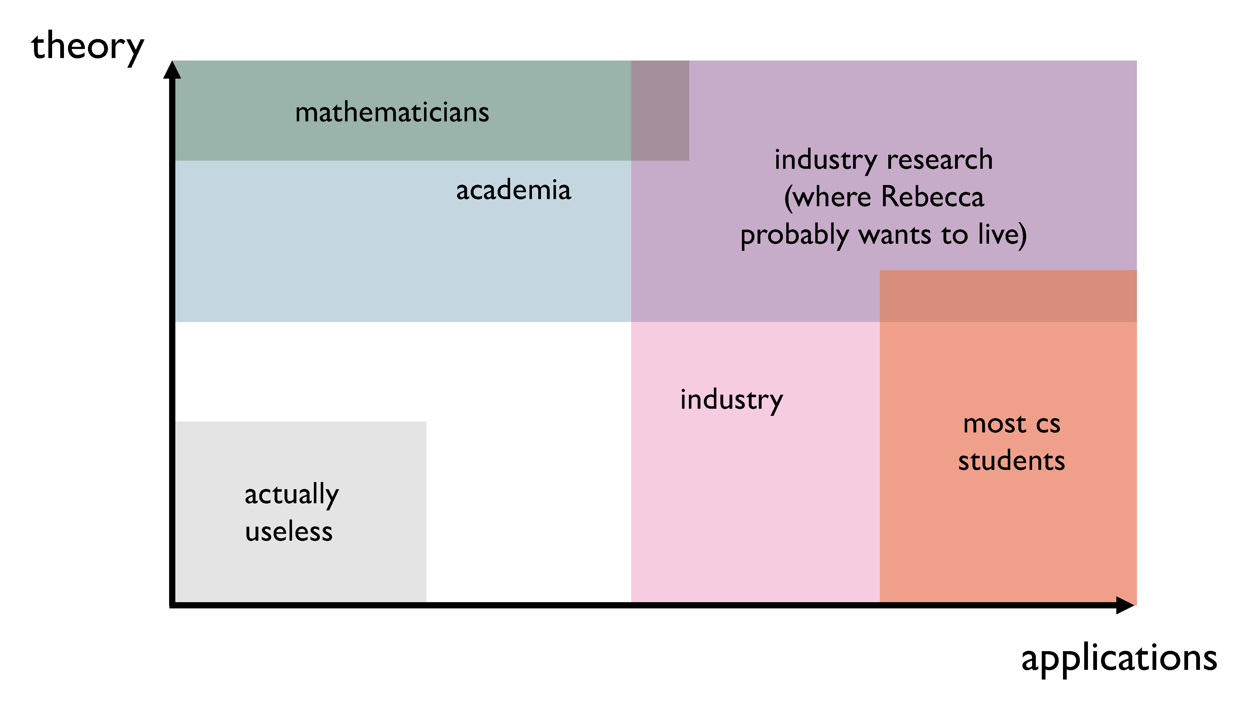 Applications vs theory - two axes filled in with different professions