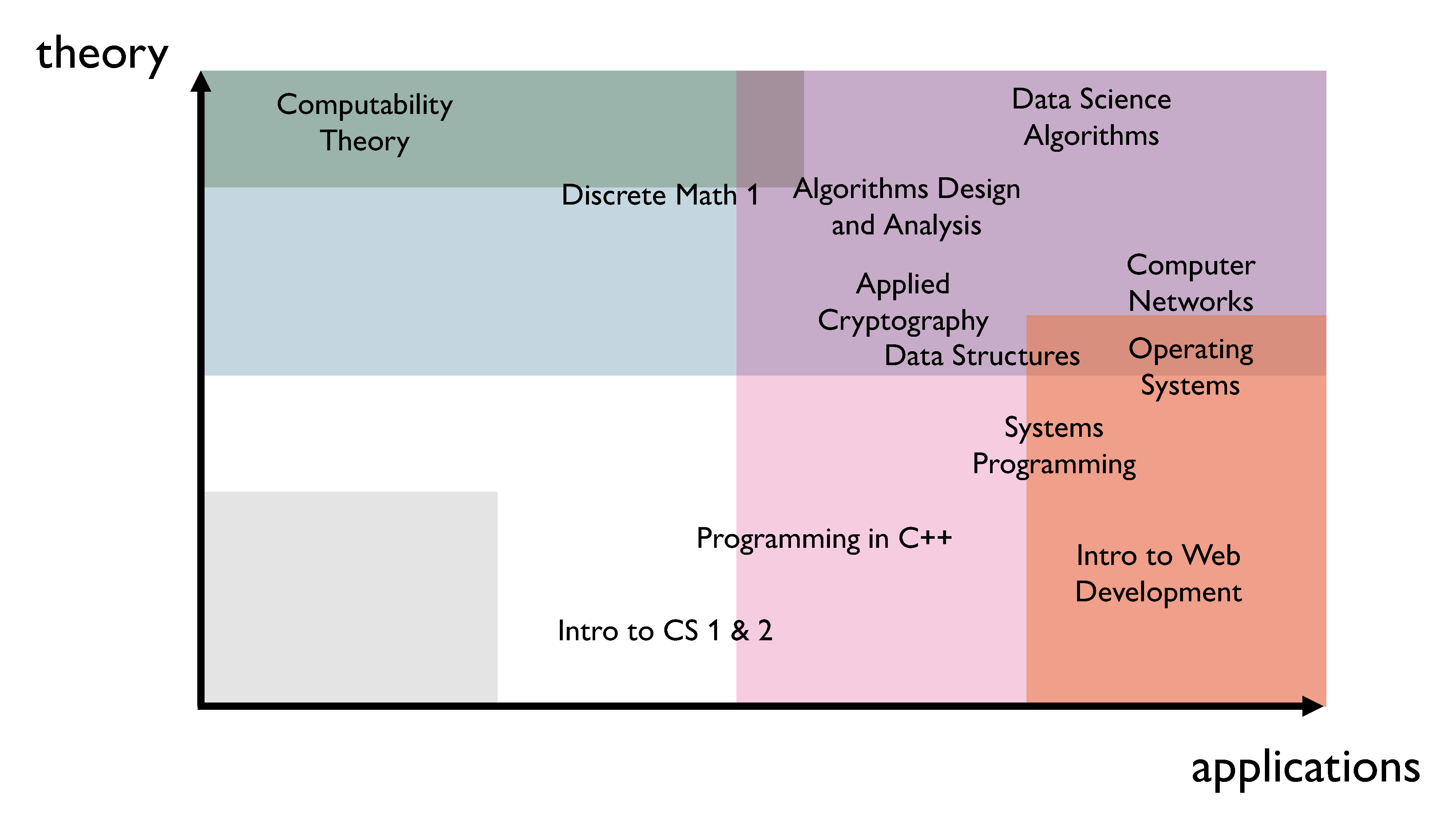 Applications vs theory - two axes filled in with CS courses