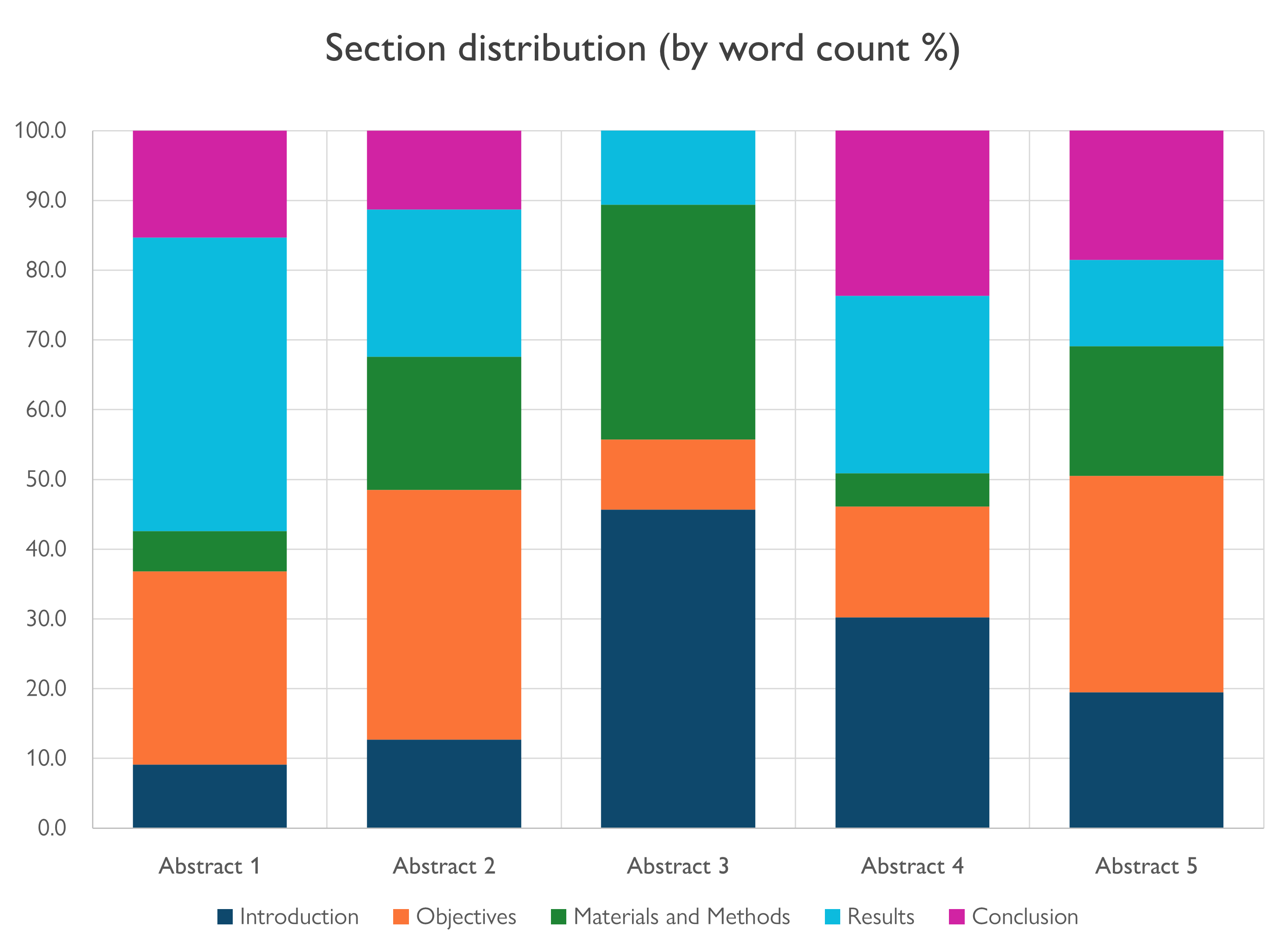 Section Distribution, by word count