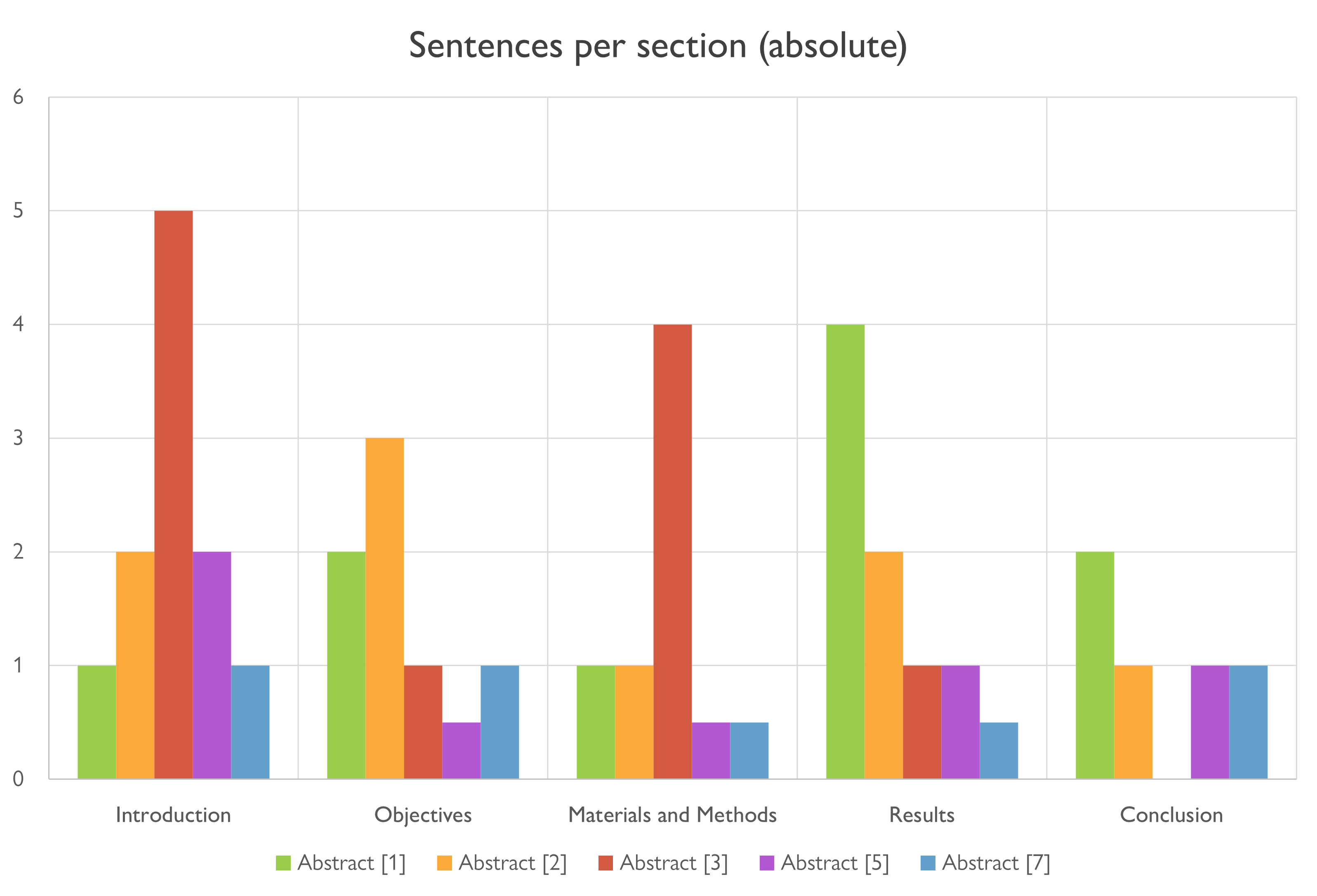 Sentences per section, by percentage