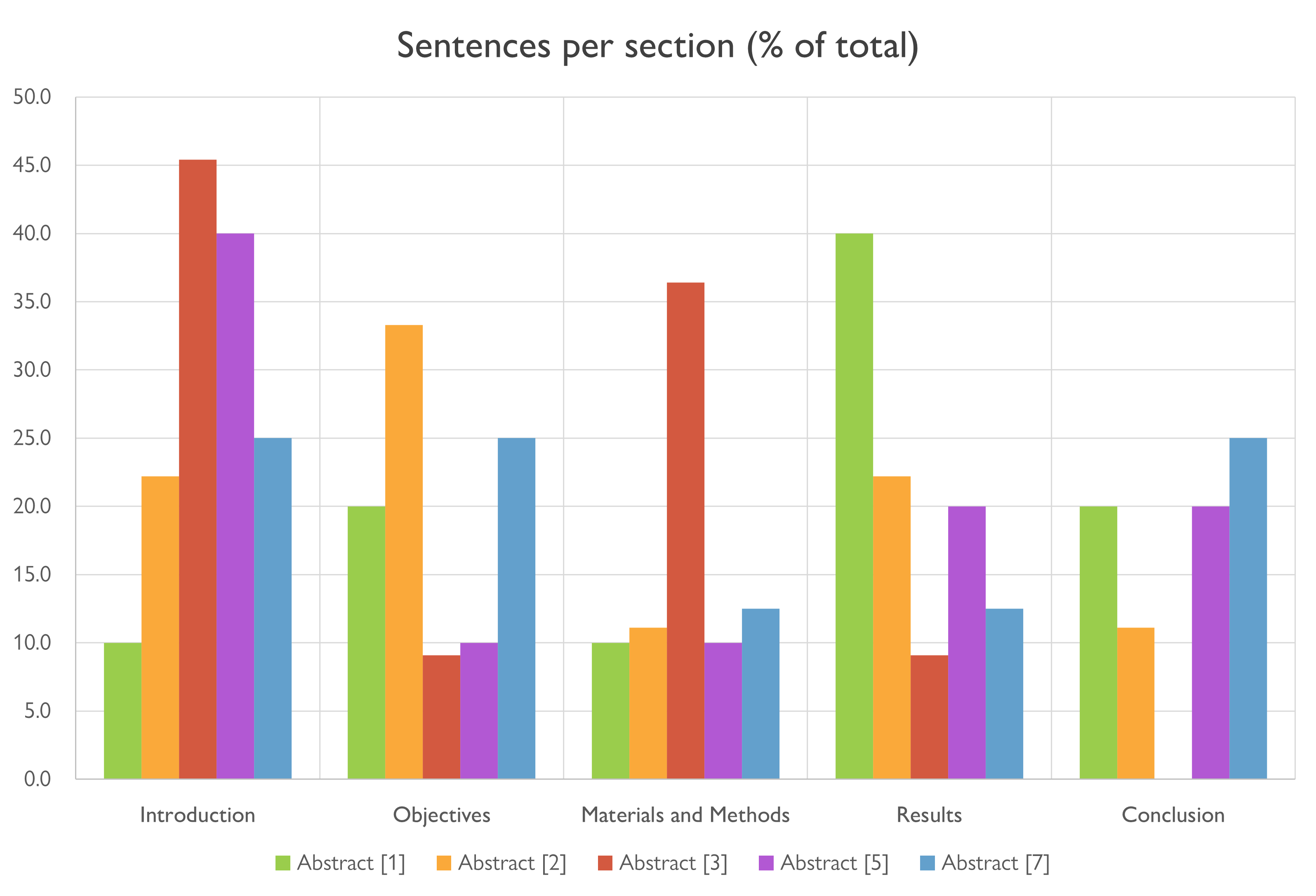 Sentences per section, by percentage
