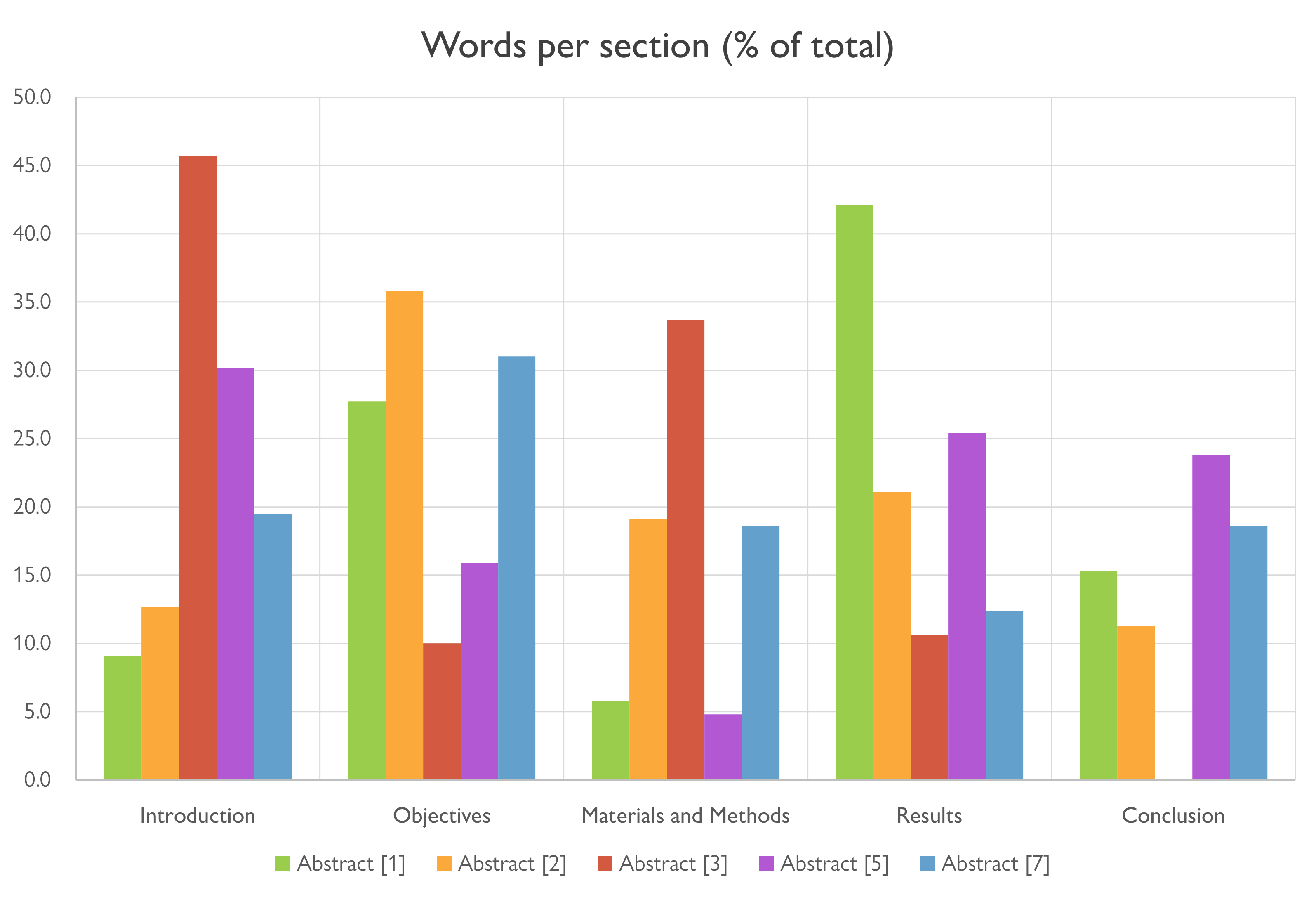 Words per section, by percentage