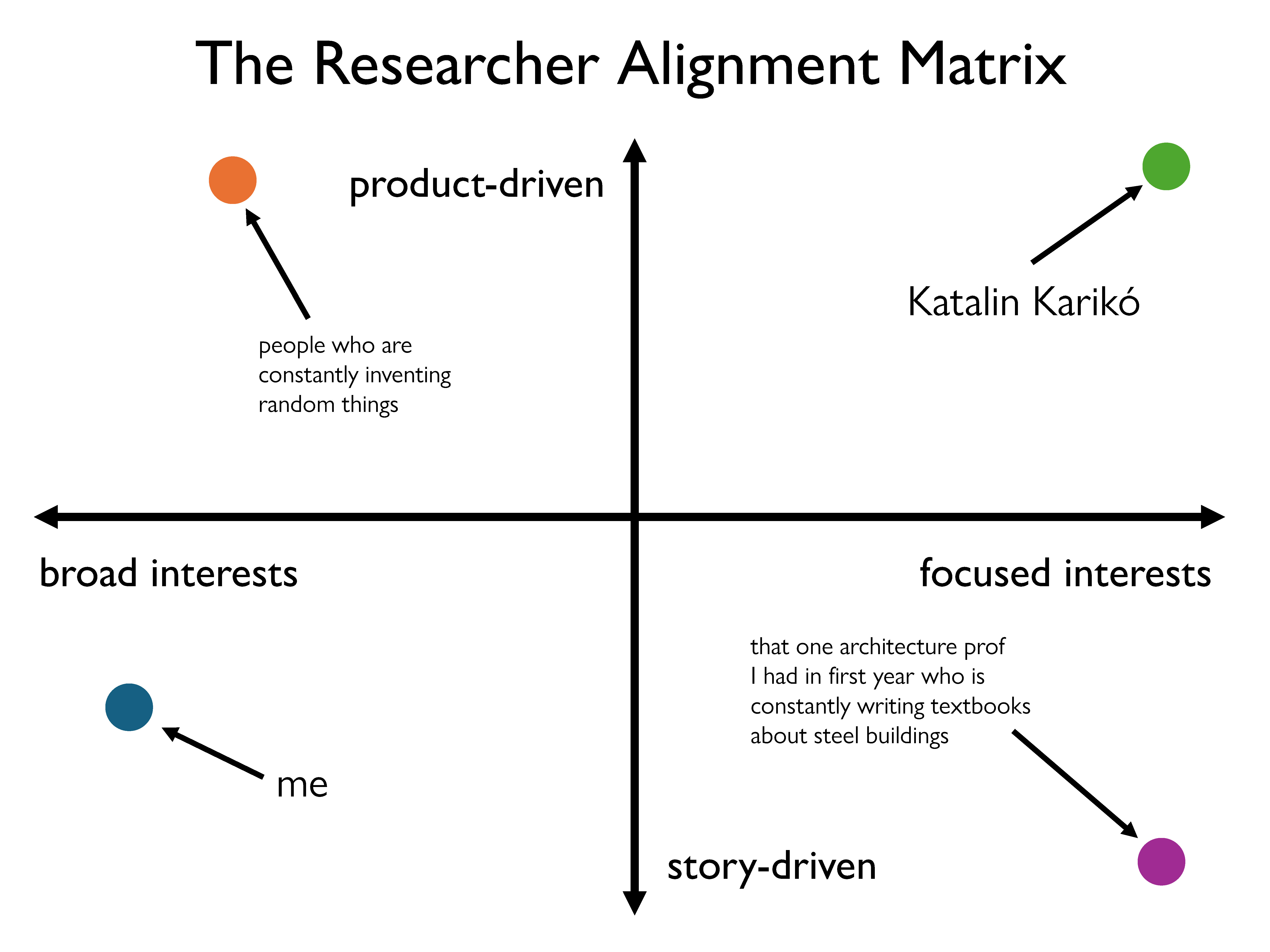 The Researcher Alignment Matrix, with examples